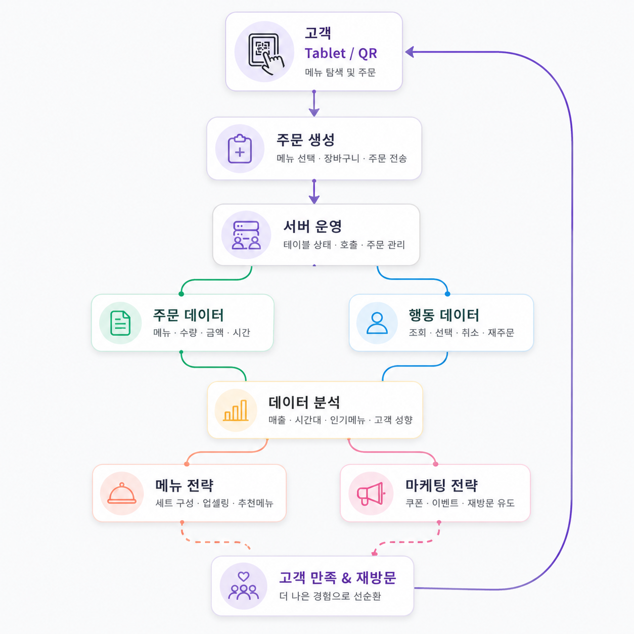 Restaurant data flow diagram